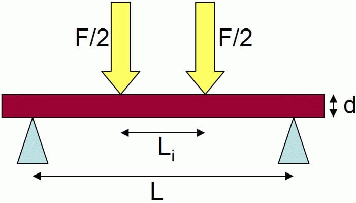 Flexural strength Example Image